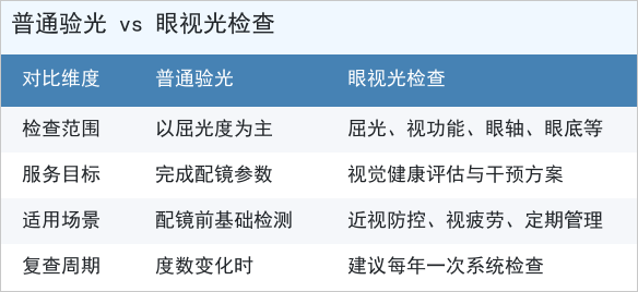 眼视光检查到底查什么?贵阳小象眼视光专业解答(图1) 眼视光检查到底查什么?贵阳小象眼视光专业解答(图1)