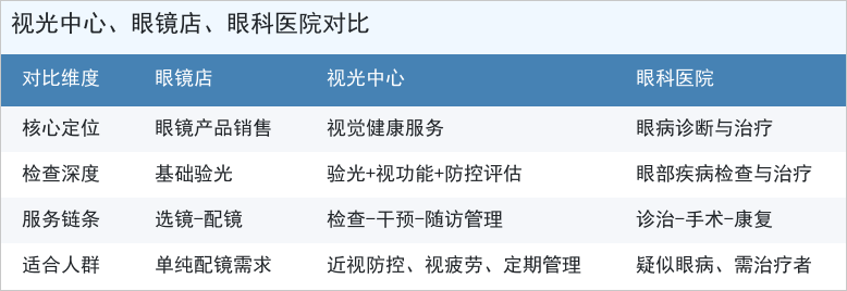 视光中心和眼镜店有何不同?贵阳小象眼视光一次讲清(图1) 视光中心和眼镜店有何不同?贵阳小象眼视光一次讲清(图1)